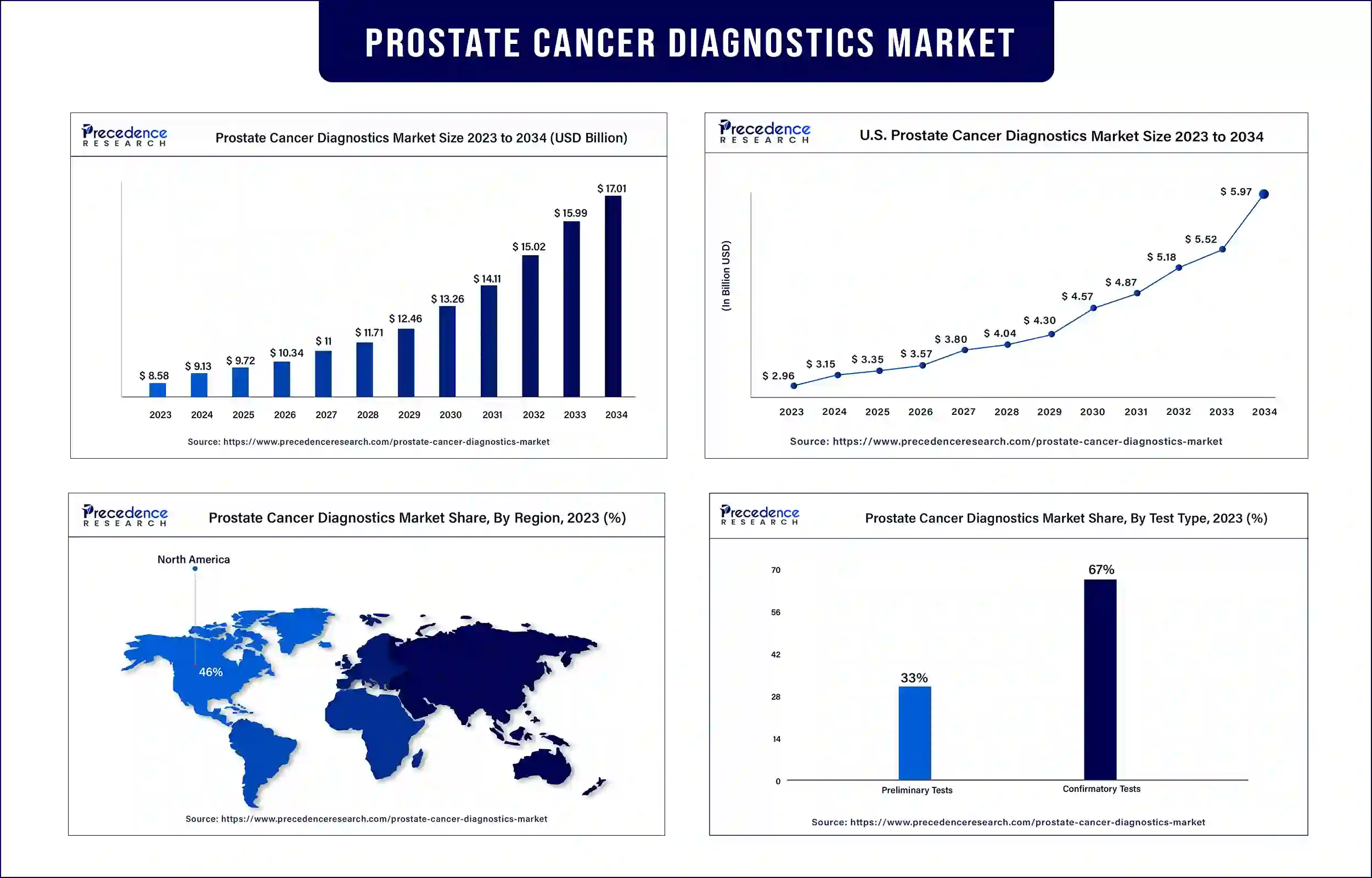 Prostate Cancer Diagnostics Market Statistics