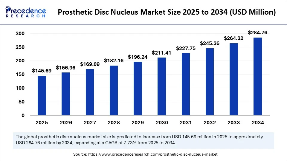 Prosthetic Disc Nucleus Market Size 2025 to 2034 