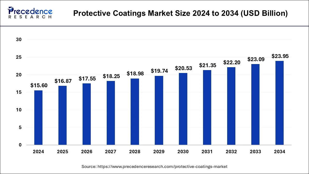 Protective Coatings Market Size 2025 to 2034
