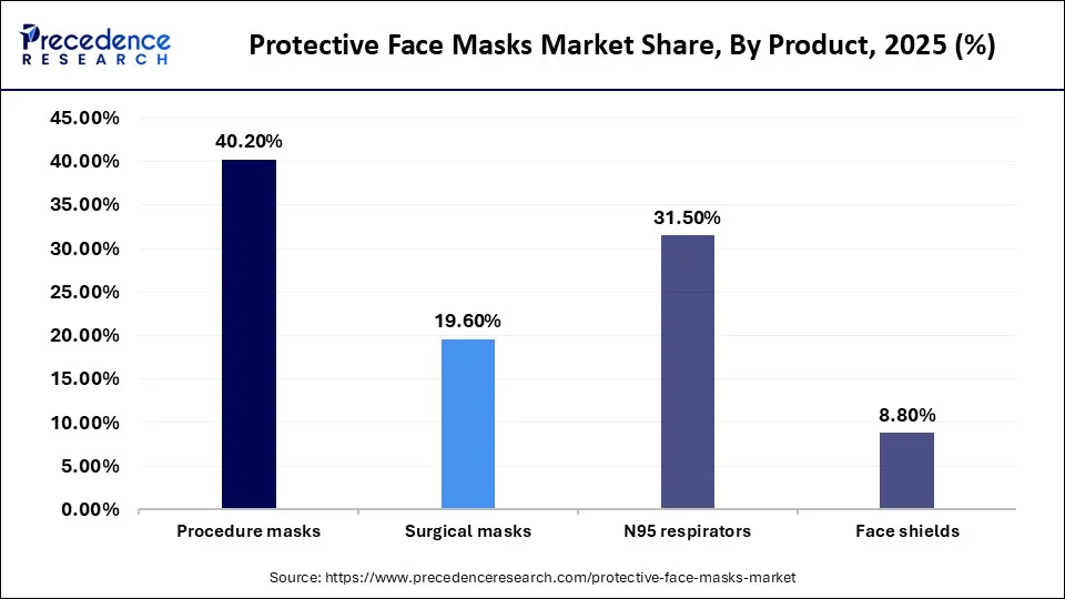 Protective Face Masks Market Share, By Product, 2025 (%)