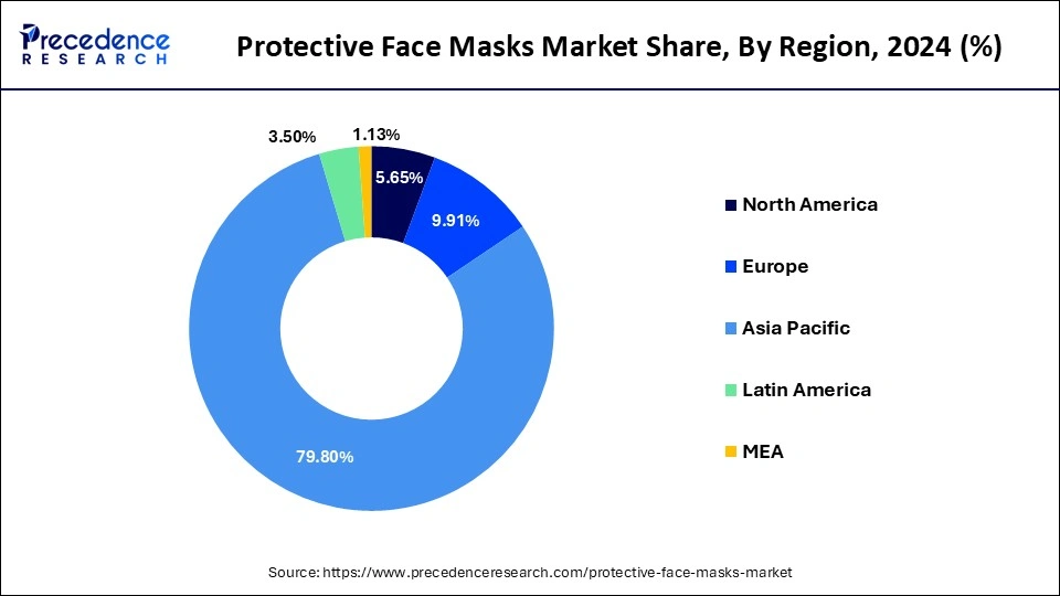 Protective Face Masks Market Share, By Region, 2024 (%)