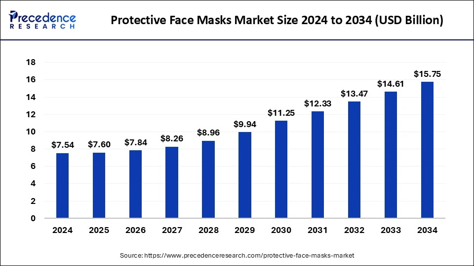 Protective Face Masks Market Size 2024 to 2033