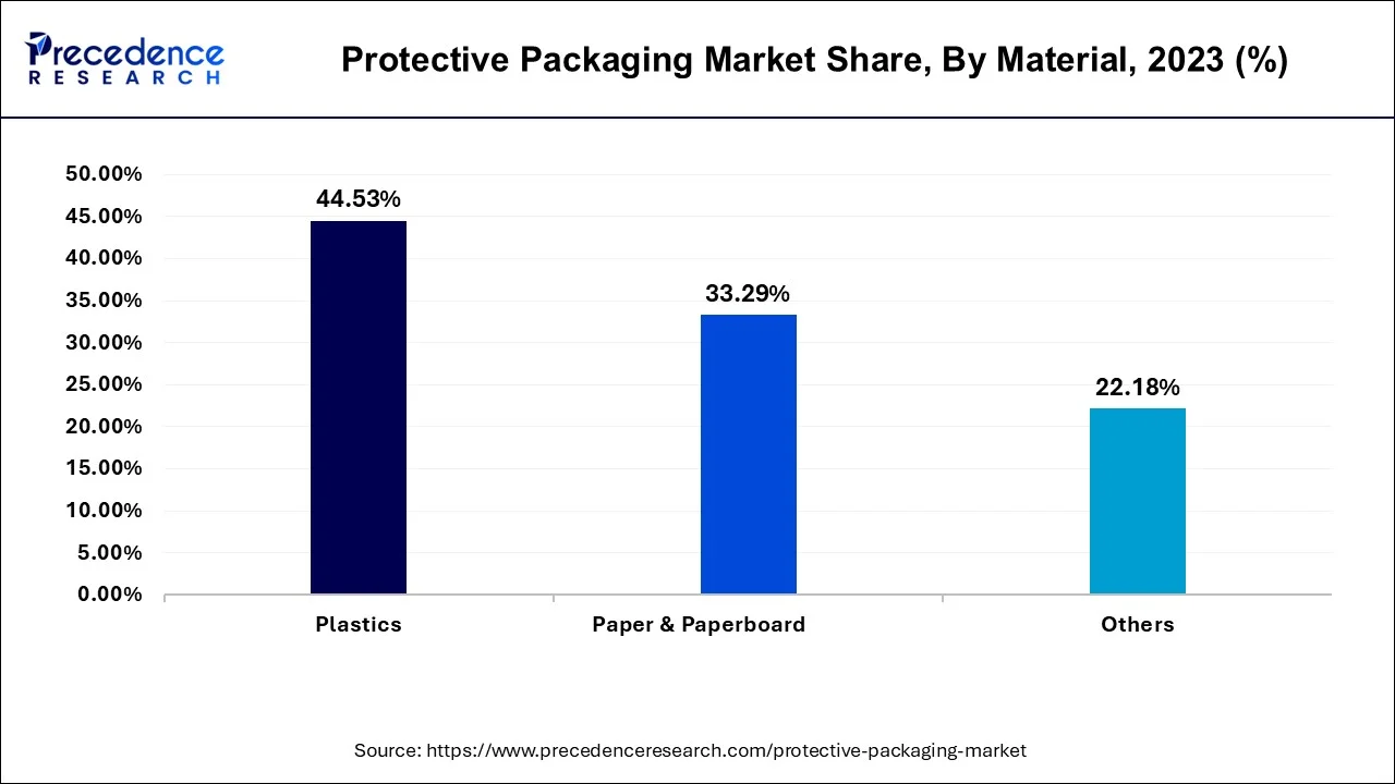 Protective Packaging Market Share, By Material, 2023 (%)