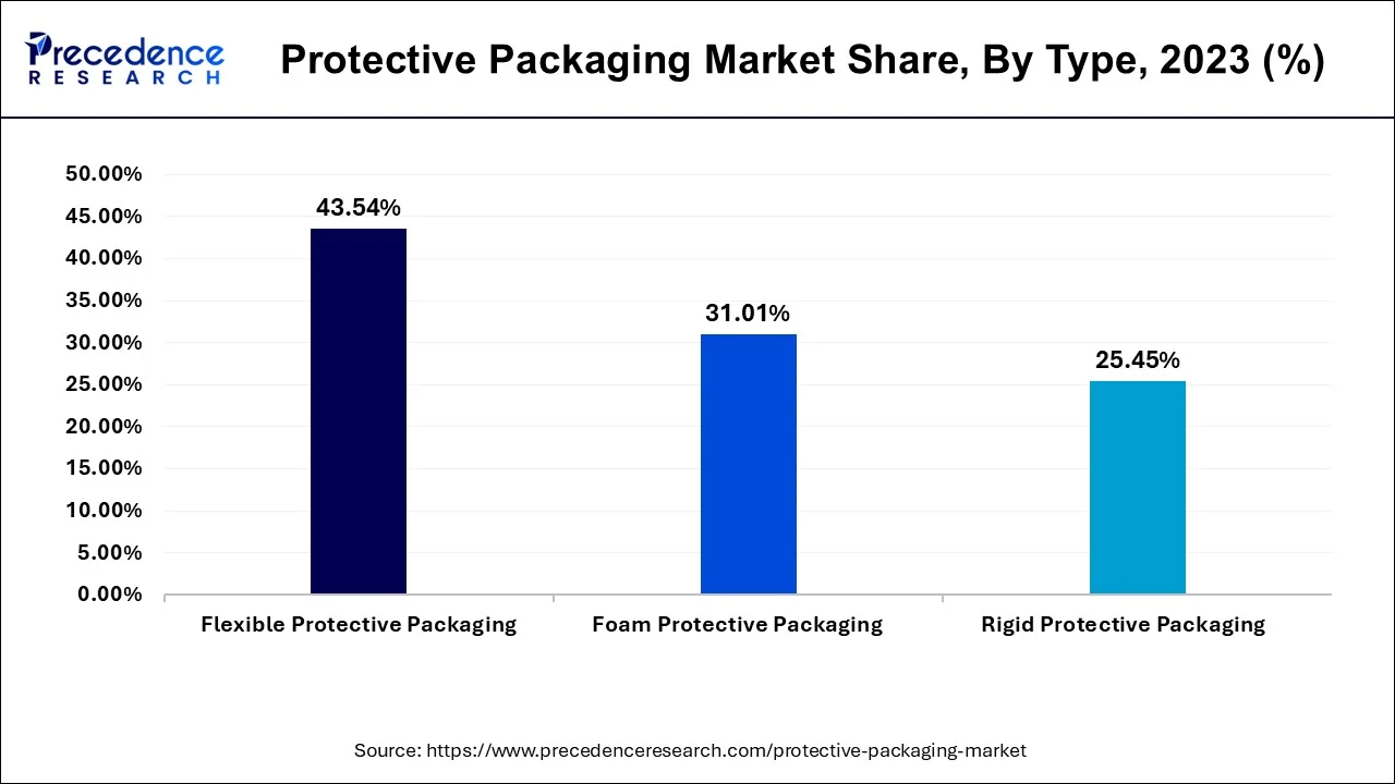 Protective Packaging Market Share, By Type, 2023 (%)