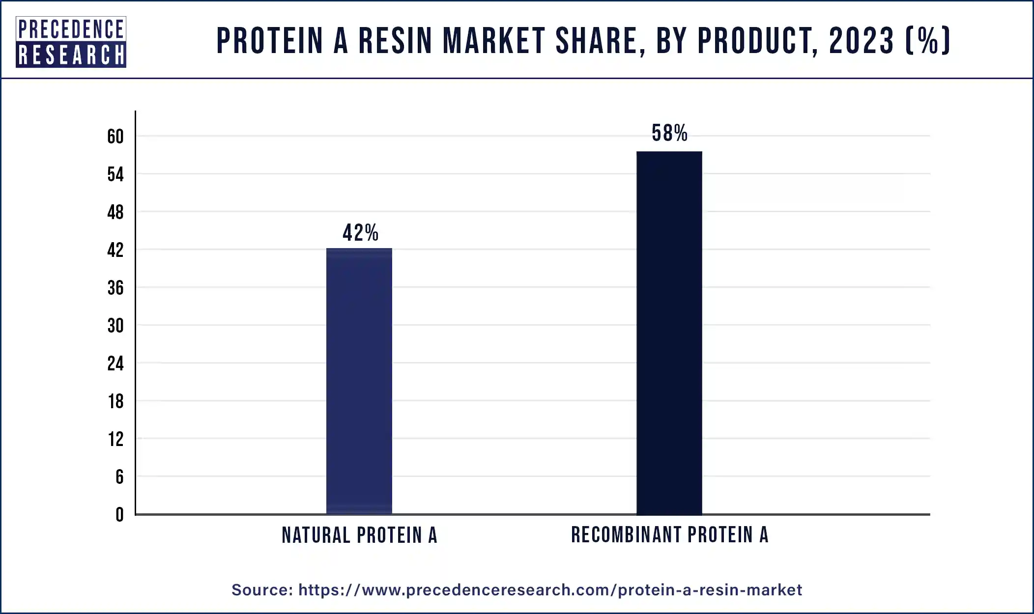 Protein a Resin Market Share, By Product, 2023 (%)