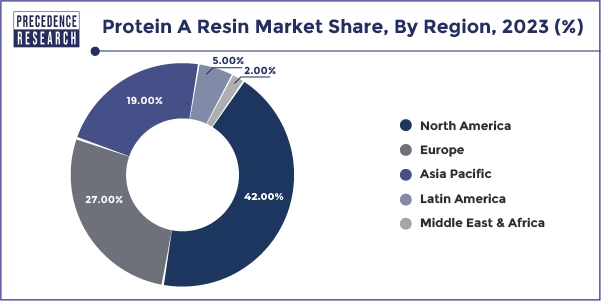 Protein a Resin Market Share, By Region, 2023 (%)
