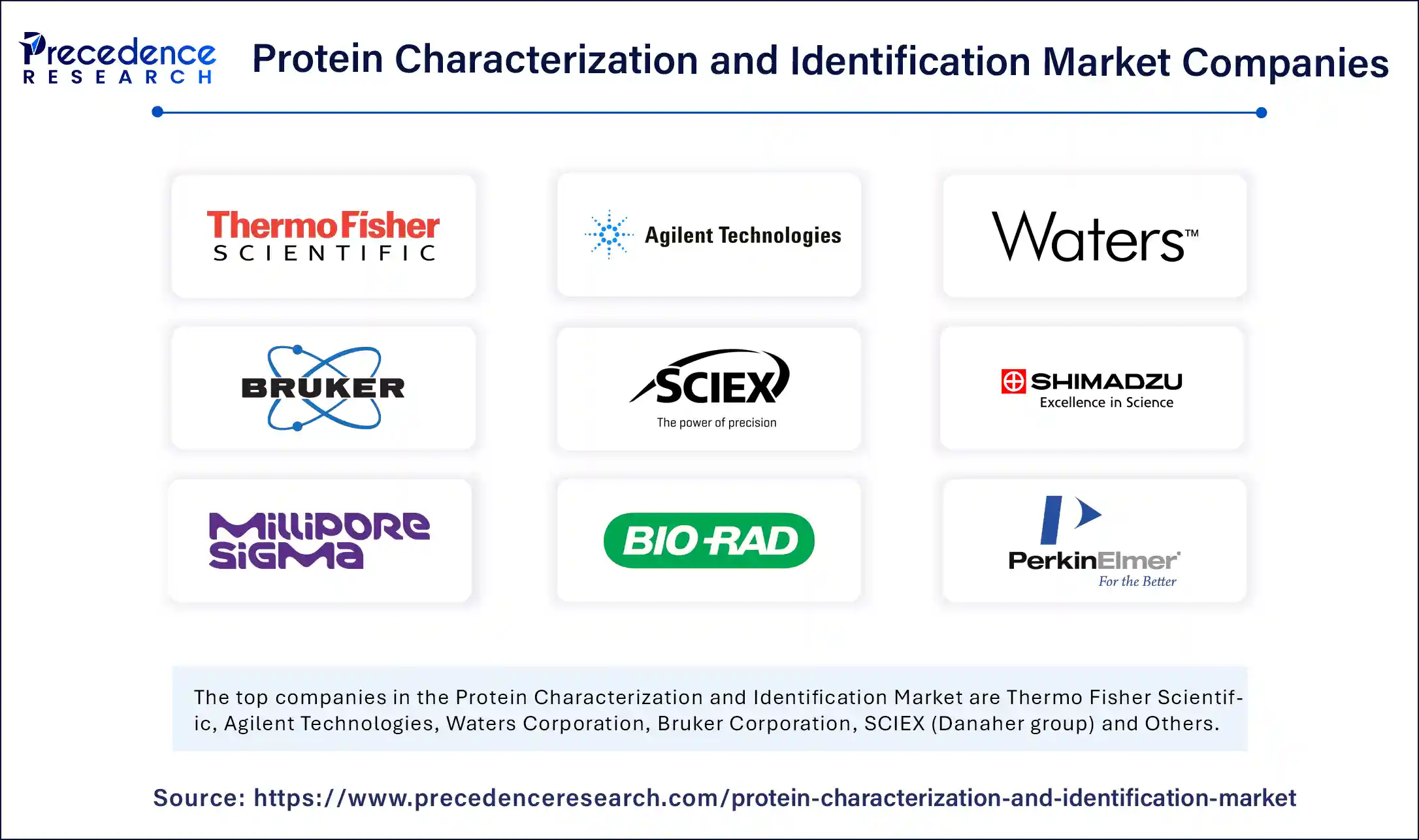 Protein Characterization and Identification Market Companies