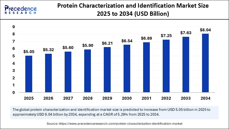Protein Characterization and Identification Market Size 2025 to 2034