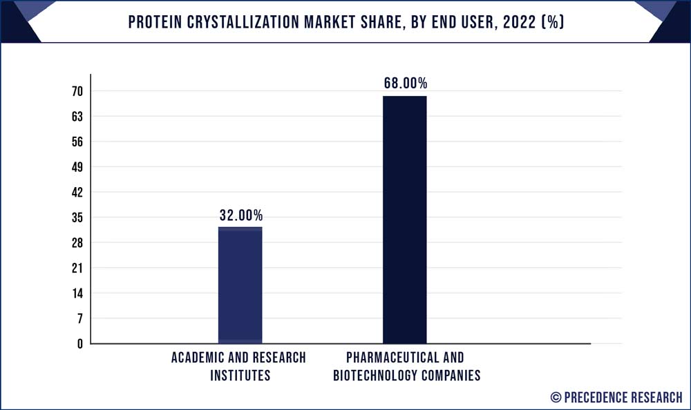 Protein Crystallization Market Share, By End User, 2022 (%)