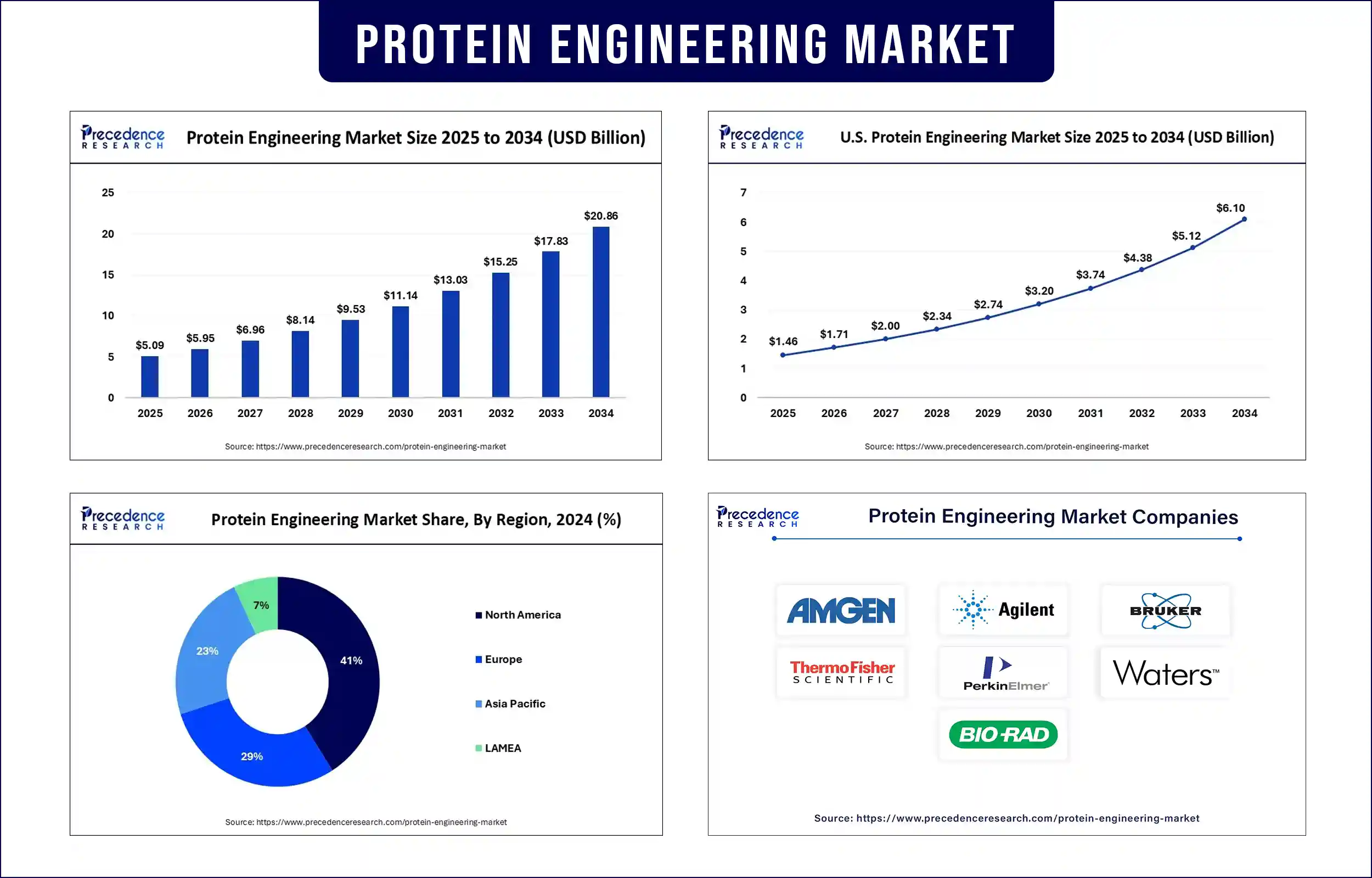 Protein Engineering Market Revenue Statistics