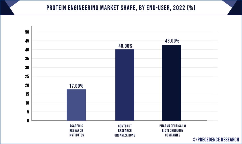 Protein Engineering Market Share, By End-User, 2022 (%)