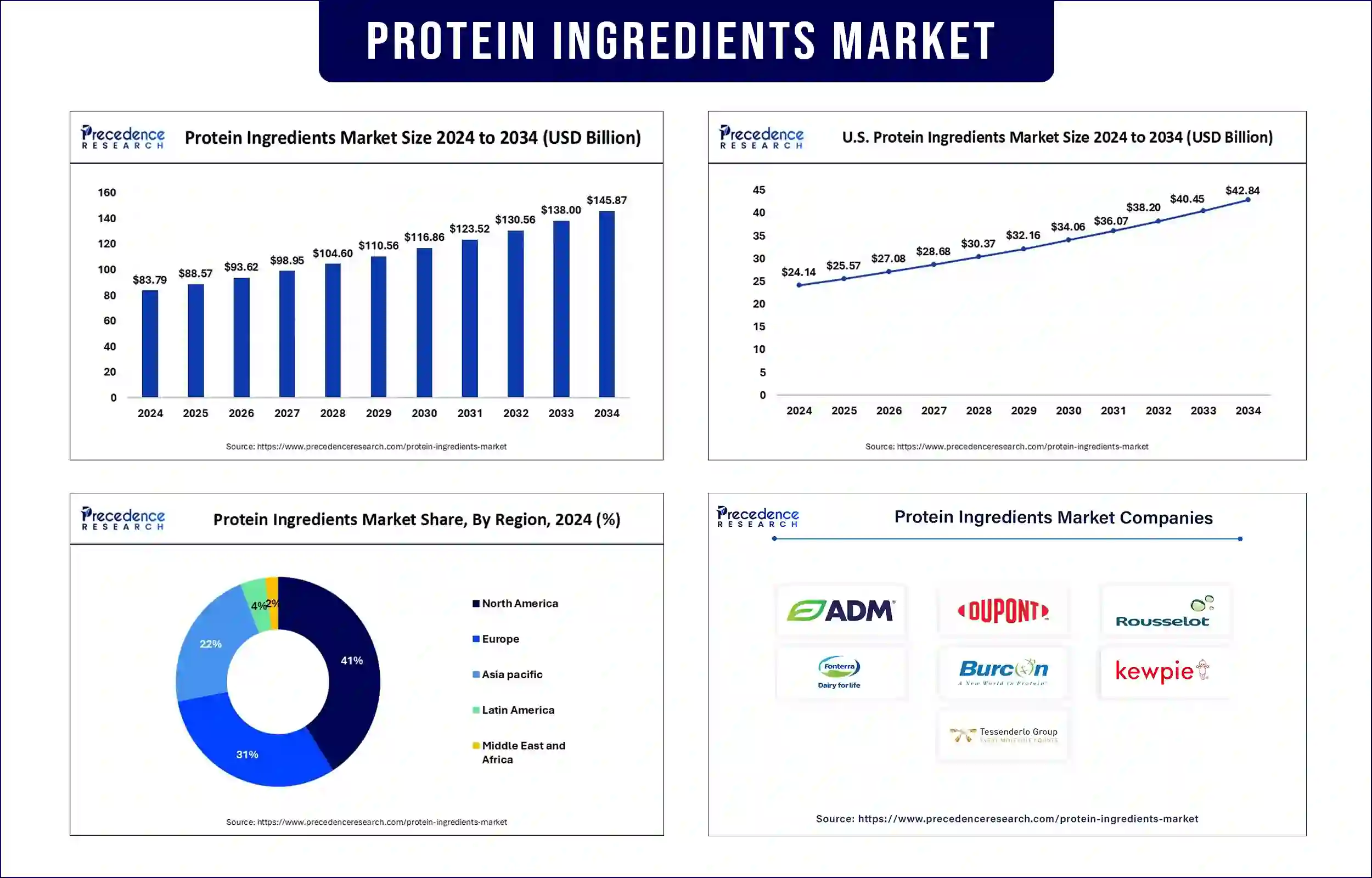 Protein Ingredients Market Revenue Statistics