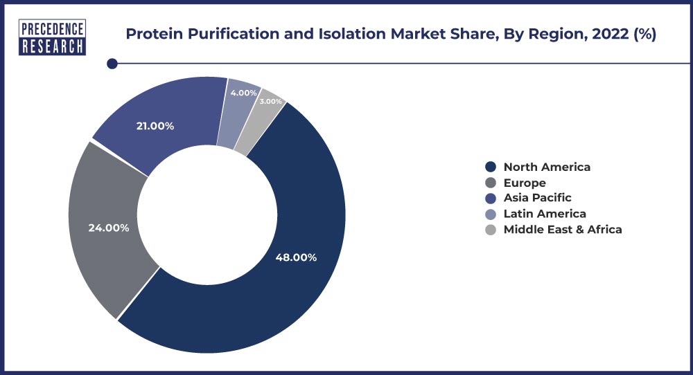 Protein Purification and Isolation Market Share, By Region, 2022 (%)