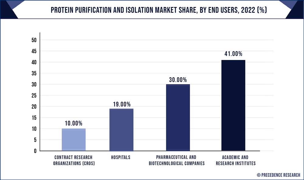 Protein Purification and Isolation Market Share, By End Users, 2022 (%)