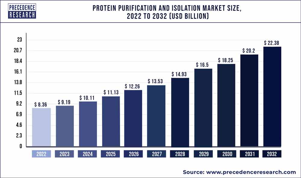 Protein Purification and Isolation Market Size 2023 To 2032