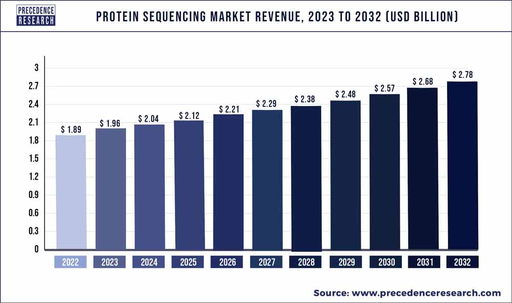 Protein Sequencing Market Revenue 2023 To 2032