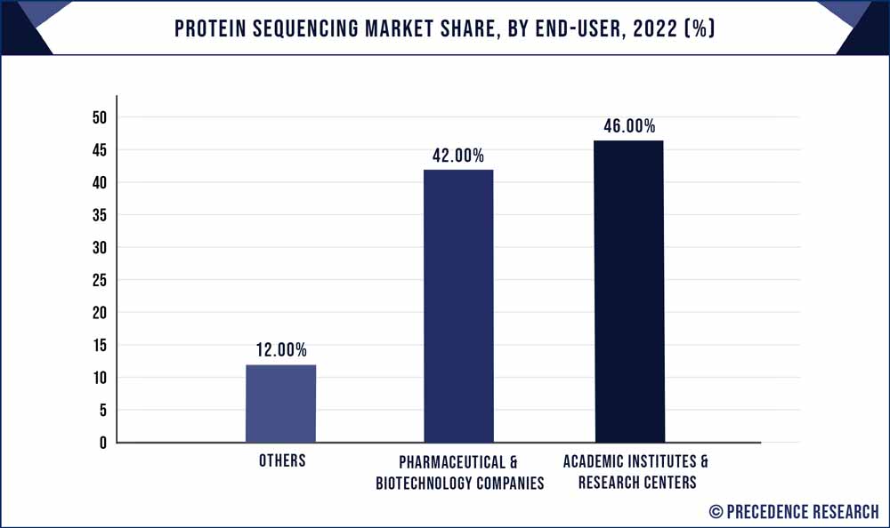 Protein Sequencing Market Share, By End-User, 2022 (%)