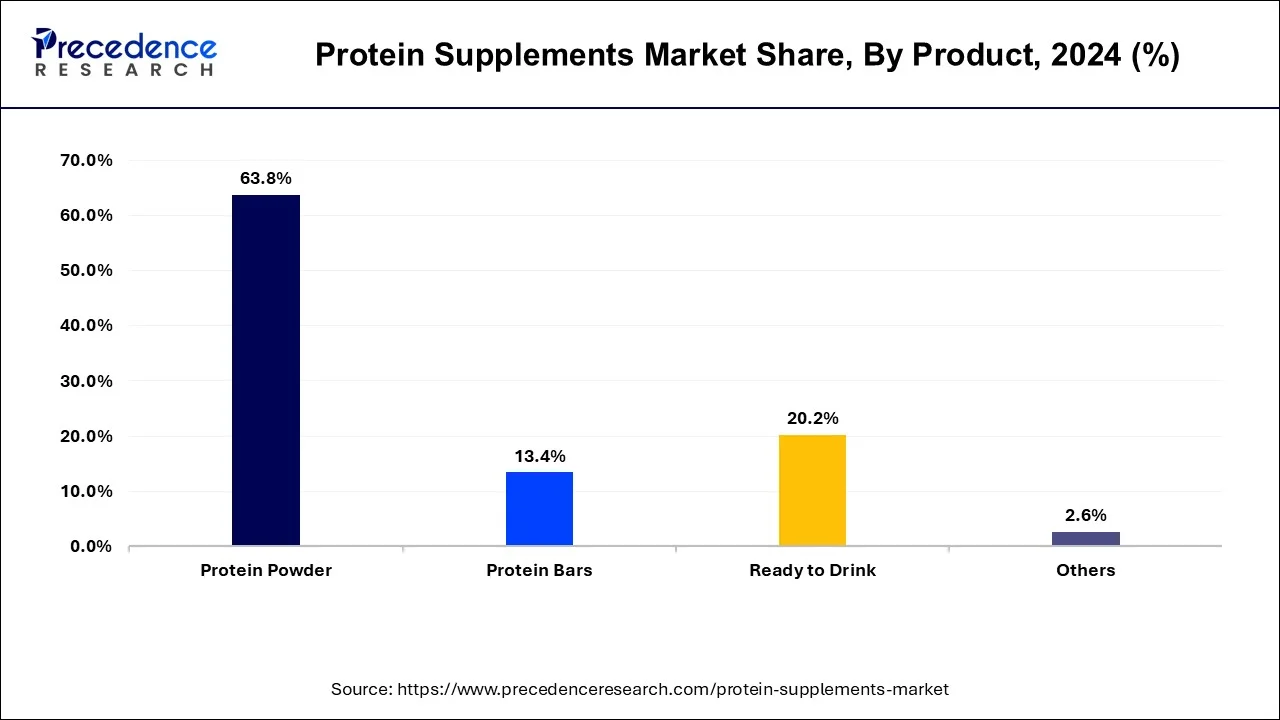 Protein Supplements Market Share, By Product, 2024 (%)