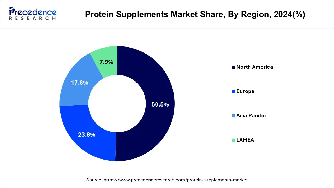 Protein Supplements Market Share, By Region, 2024 (%)