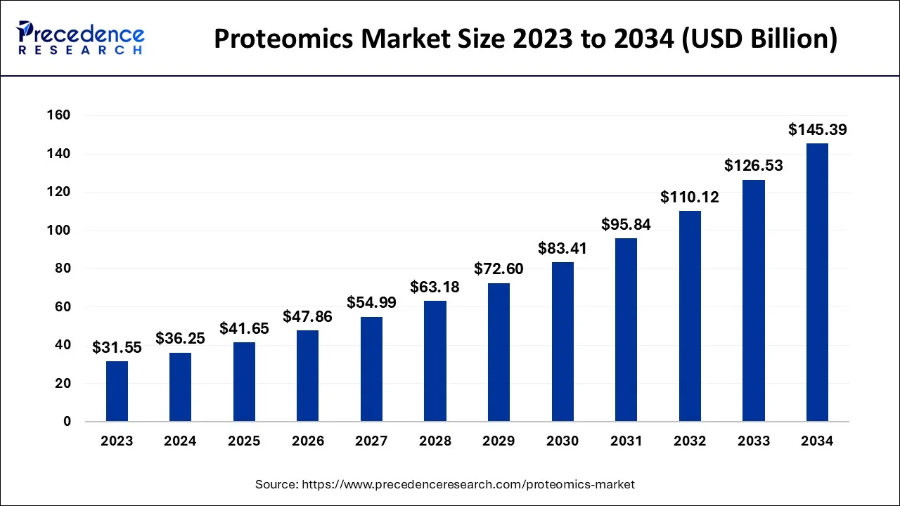 Proteomics Market Size 2024 to 2034