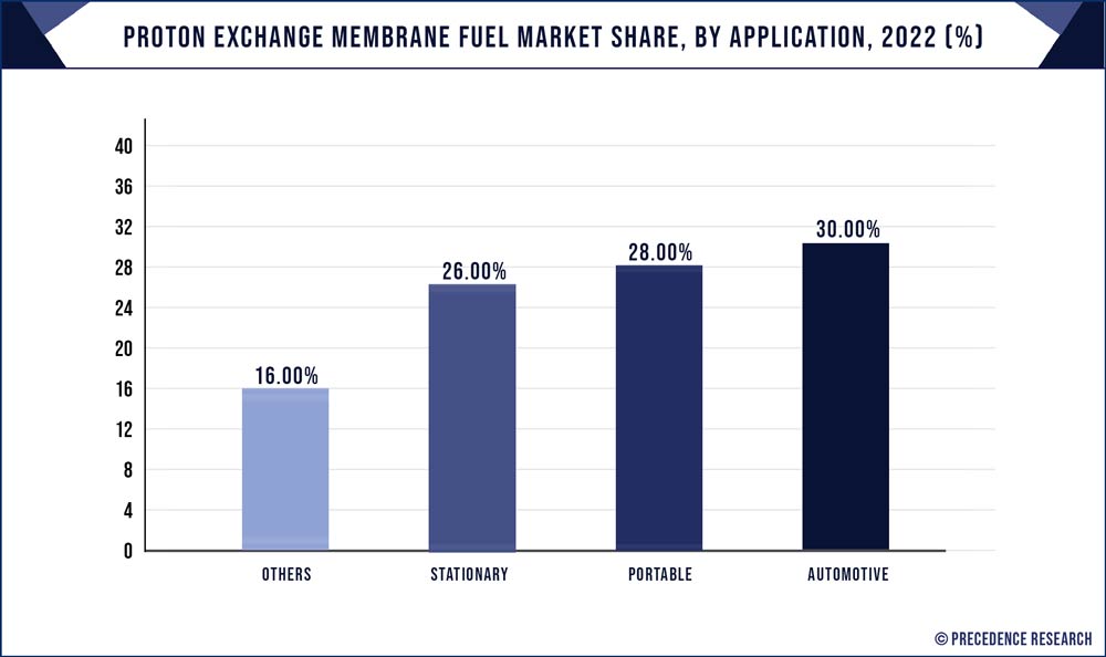 Proton Exchange Membrane Fuel Market Share, By Application, 2022 (%)