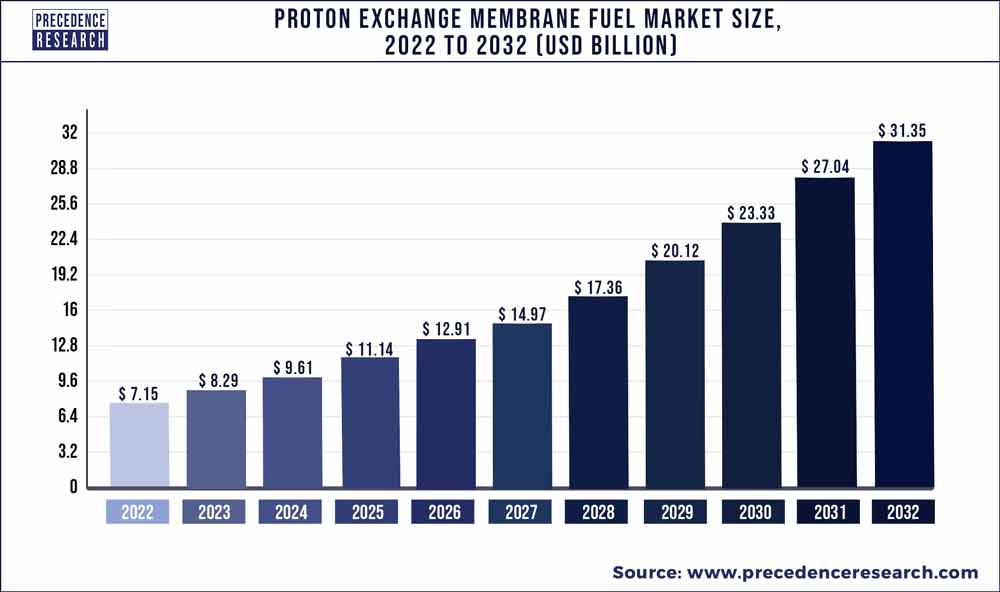 Proton Exchange Membrane Fuel Market Size 2023 To 2032