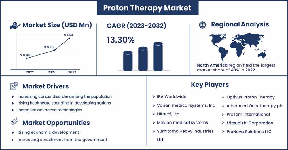 Proton Therapy Market Size and Growth Rate From 2023 To 2032