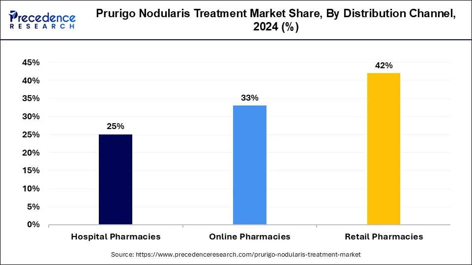 Prurigo Nodularis Treatment Market Share, By Distribution Channel, 2024 (%)