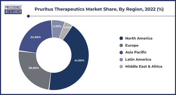 Pruritus Therapeutics Market Share, By Region, 2022 (%)