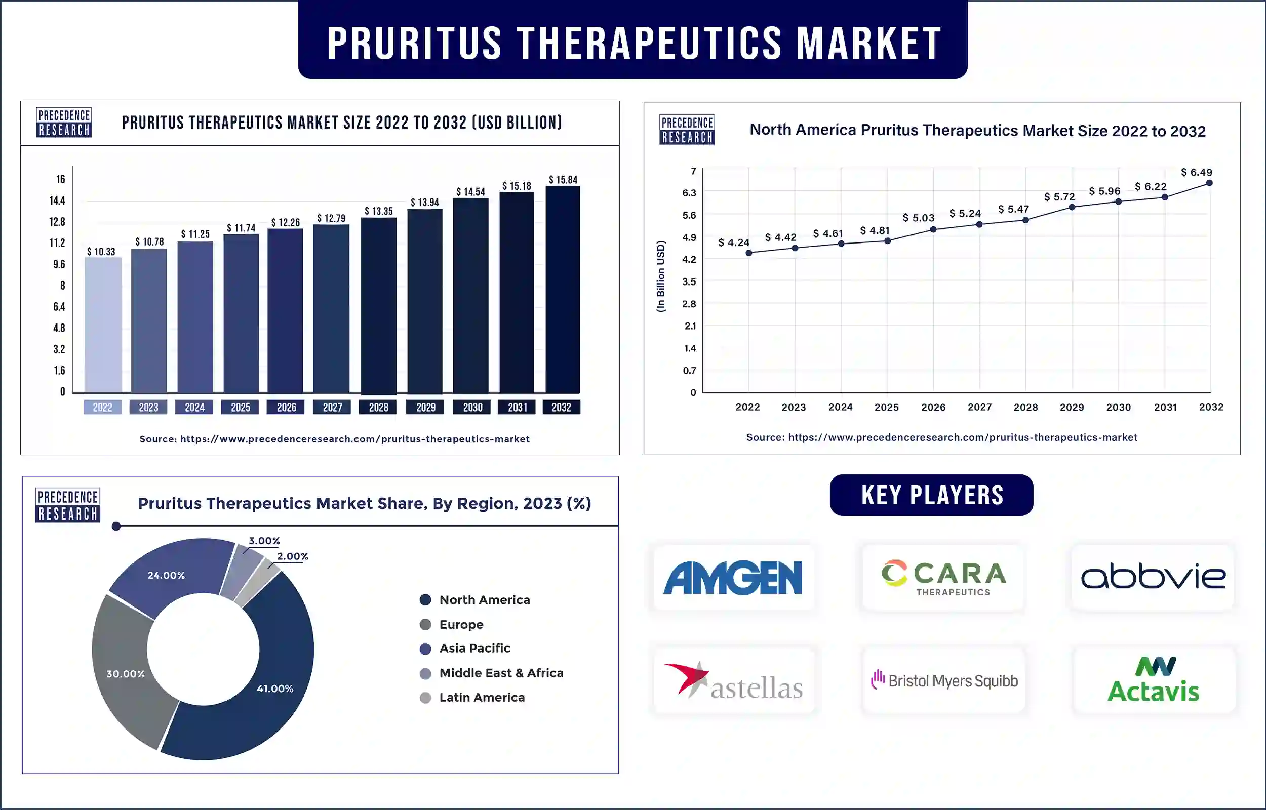 Pruritus Therapeutics Market Statistics