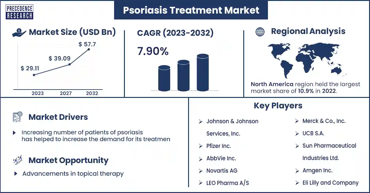Psoriasis Treatment Market Size and Growth Rate from 2023 to 2032