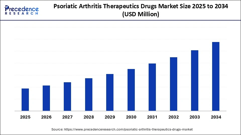 Psoriatic Arthritis Therapeutics Drugs Market Size 2025 to 2034
