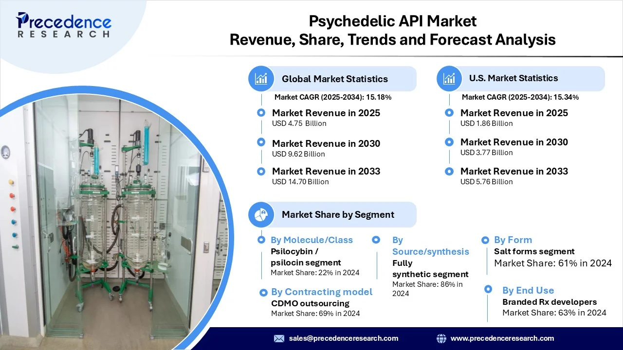 Psychedelic API Market Revenue Statistics