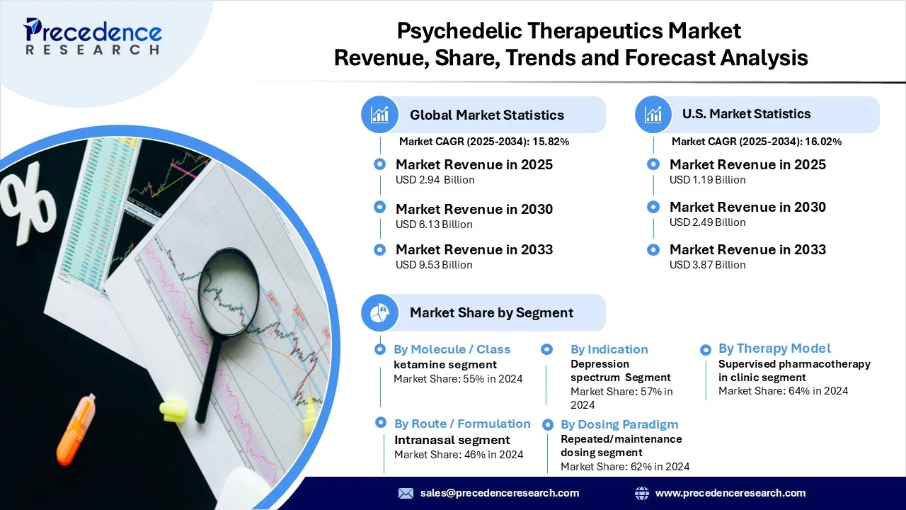 Psychedelic Therapeutics Market Revenue Statistics