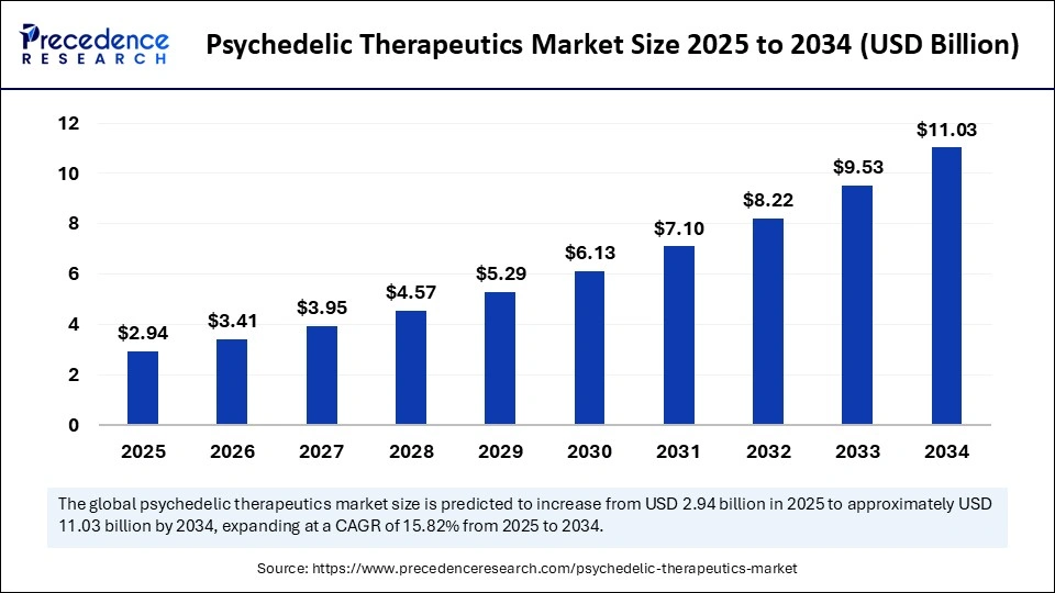 Psychedelic Therapeutics Market Size 2025 to 2034