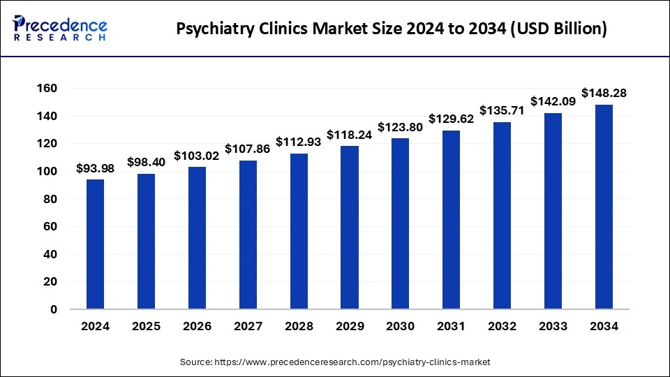 Psychiatry Clinics Market Size 2025 to 2034