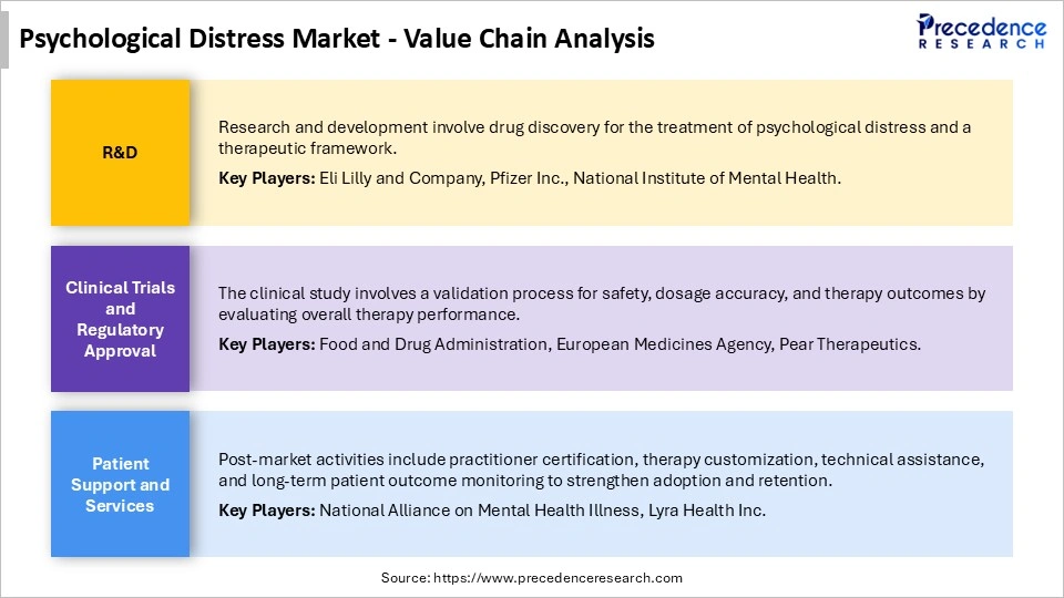 Psychological Distress Market Value Chain Analysis