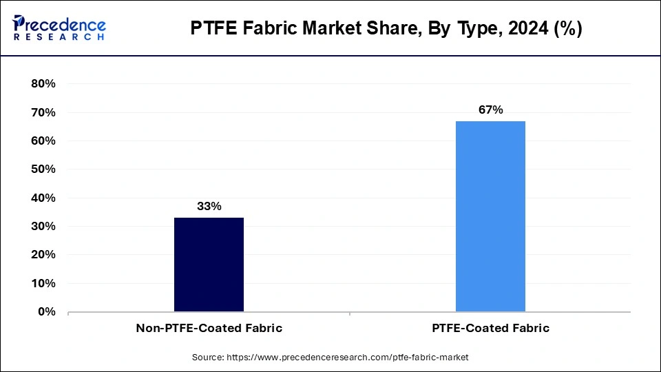 PTFE Fabric Market Share, By Type, 2024 (%)