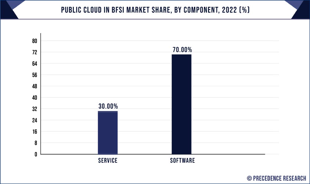 Public Cloud in BFSI Market Share, By Component, 2022 (%)