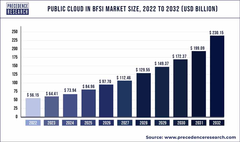 Public Cloud in BFSI Market Size 2023 To 2032