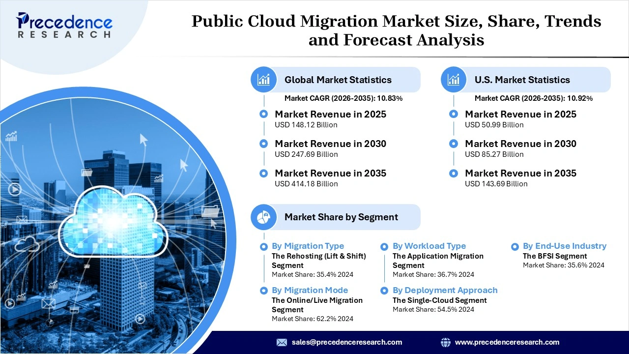 Public Cloud Migration Market Revenue Statistics