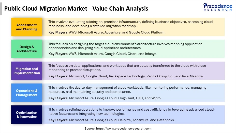 Public Cloud Migration Market Value Chain