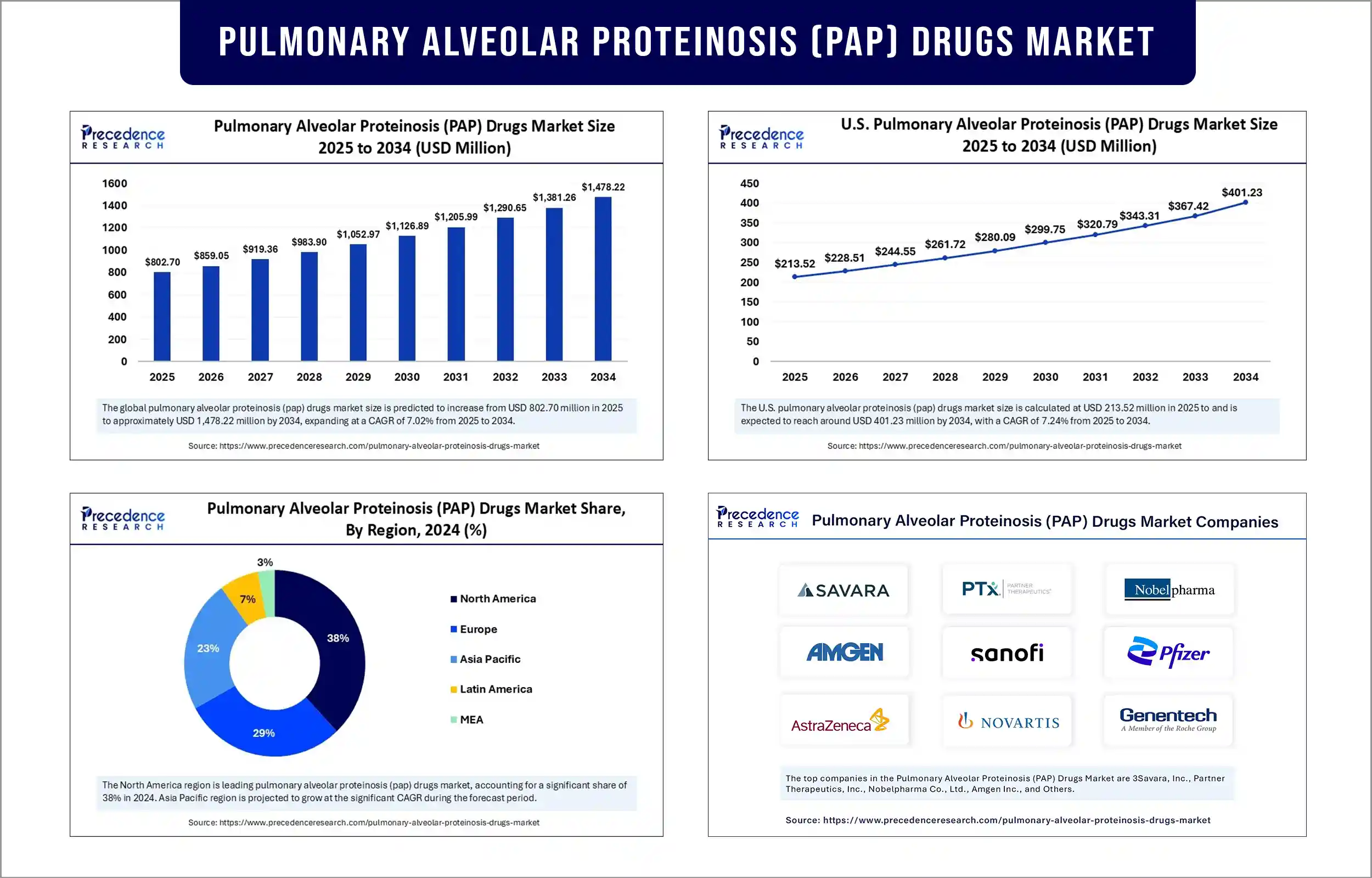 Pulmonary Alveolar Proteinosis (PAP) Drugs Market Revenue Statistics