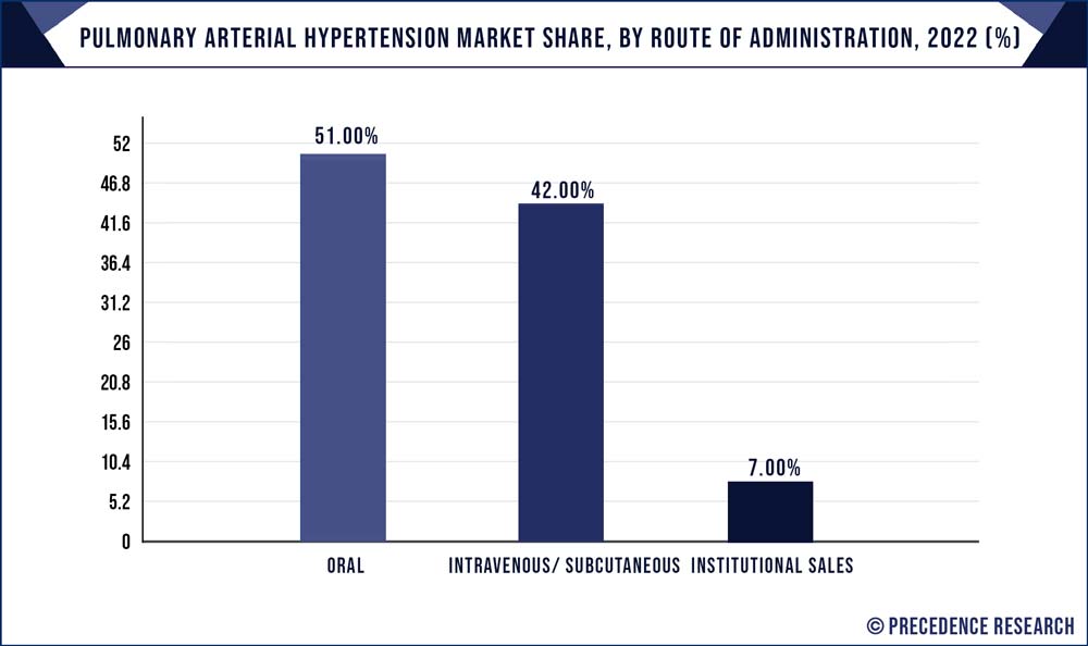 Pulmonary Arterial Hypertension Market Share, By Route of Administration, 2022 (%)