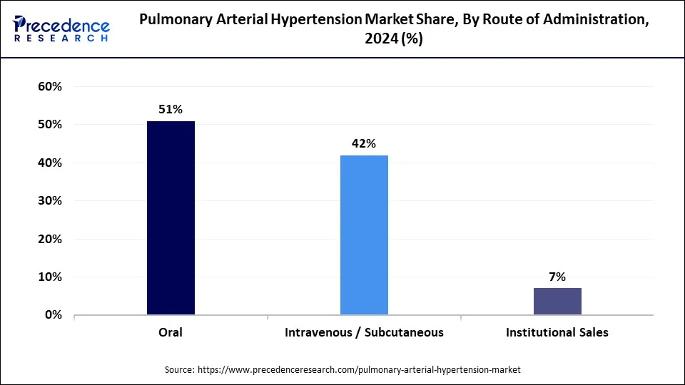 Pulmonary Arterial Hypertension Market Share, By Route of Administration, 2024 (%)