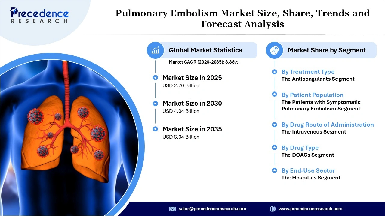 Pulmonary Embolism Market Revenue Statistics