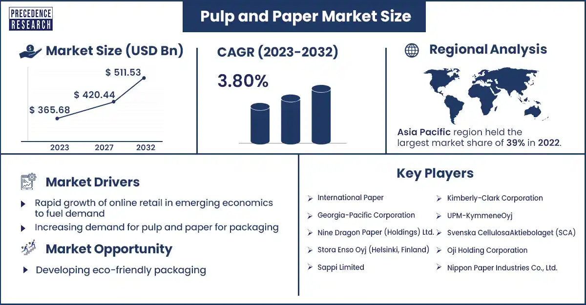 Pulp and Paper Market Size and Growth Rate From 2023 to 2032