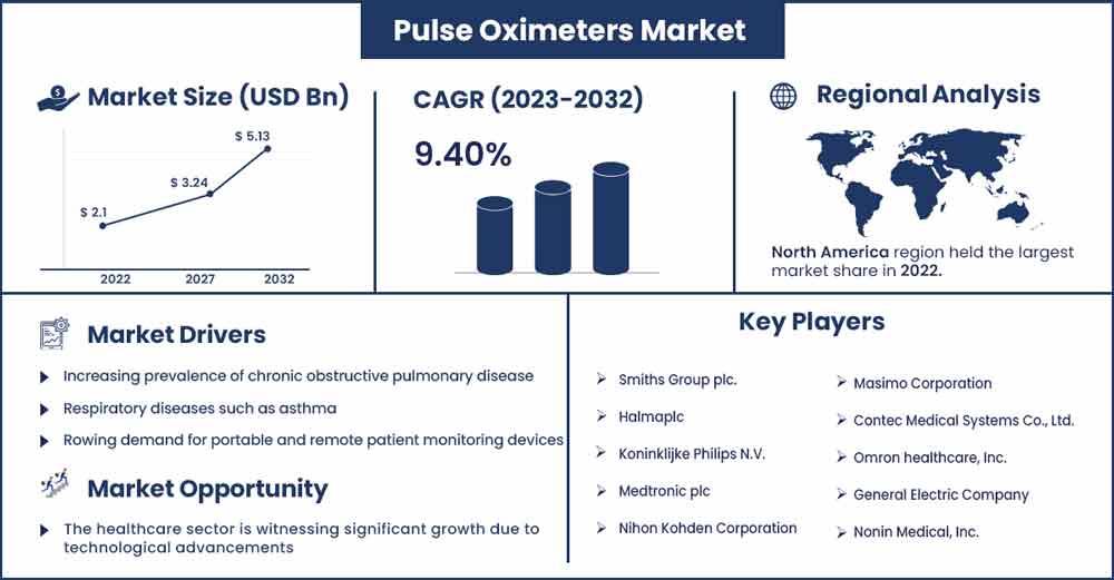 Pulse Oximeters Market Size and Growth Rate From 2023 To 2032