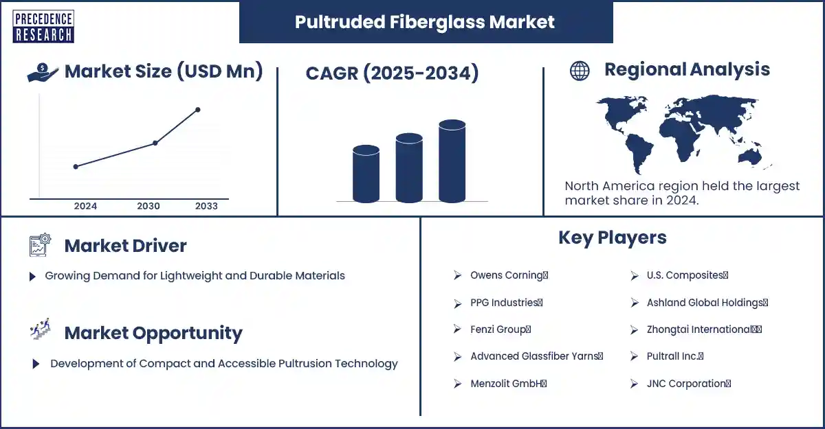 Pultruded Fiber Glass Market Revenue Statistics