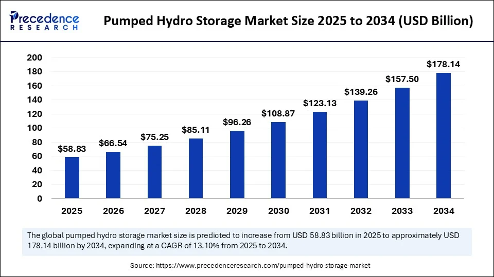 Pumped Hydro Storage Market Size 2025 to 2034